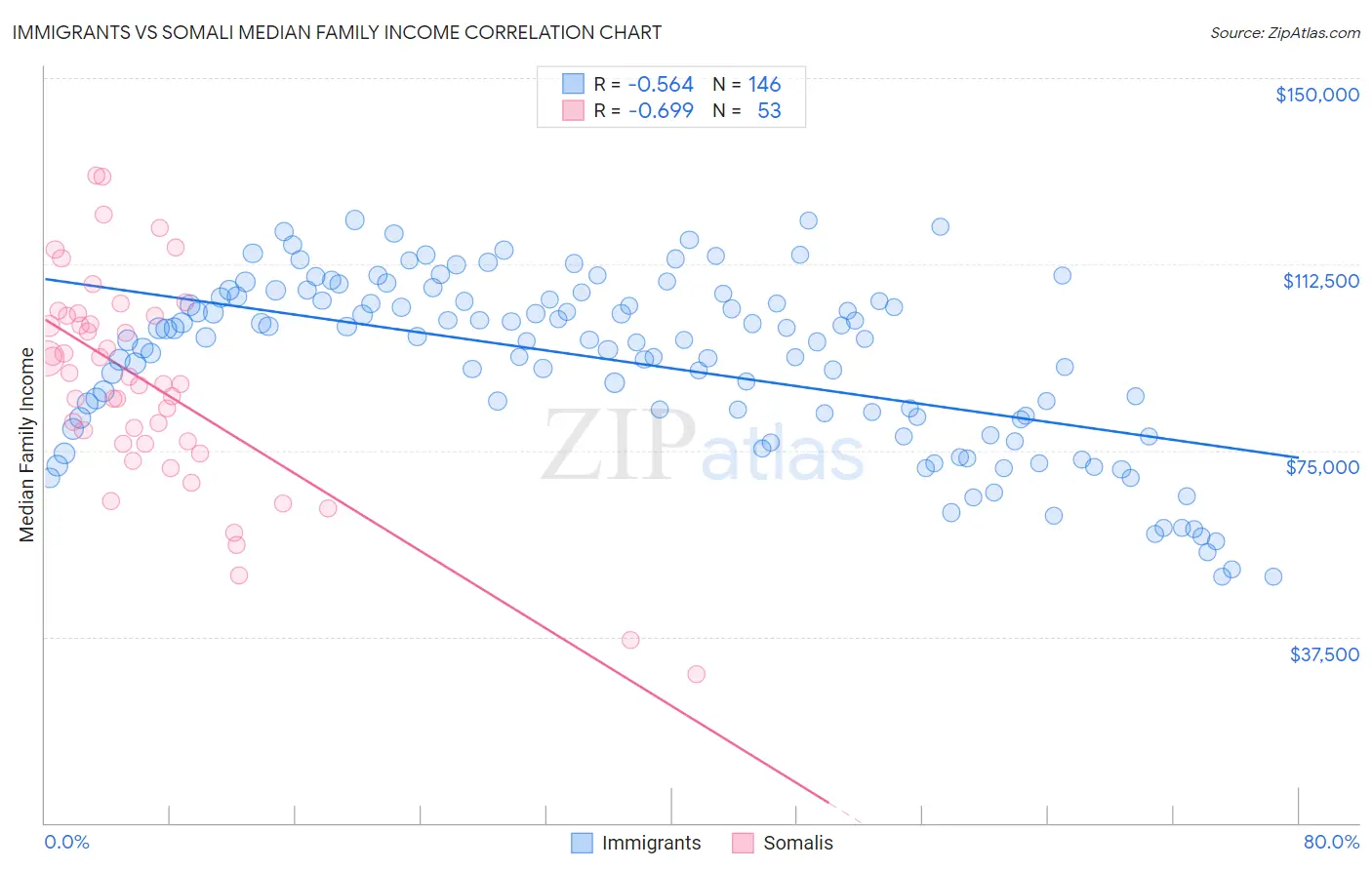 Immigrants vs Somali Median Family Income
