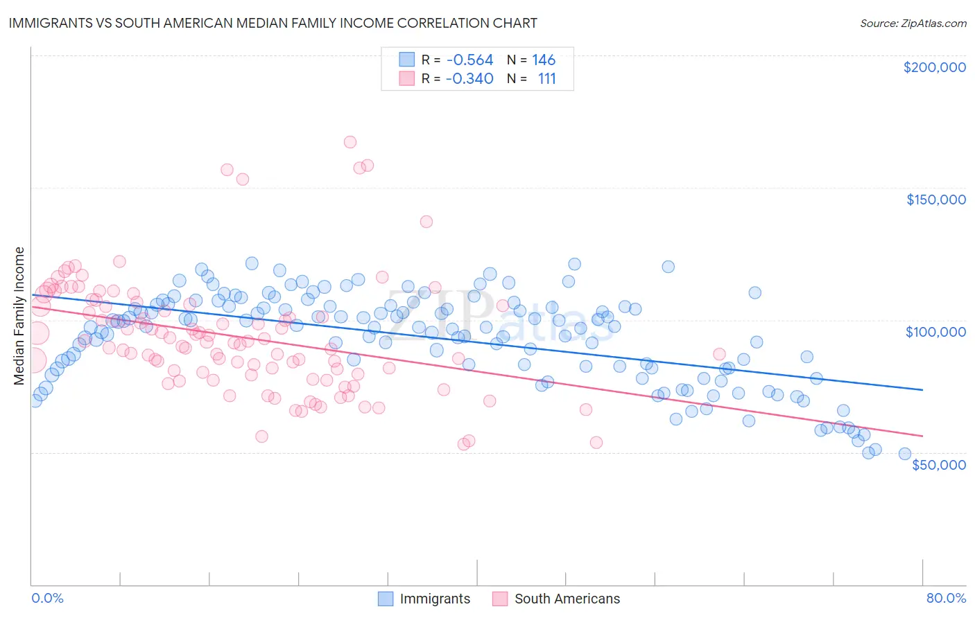 Immigrants vs South American Median Family Income
