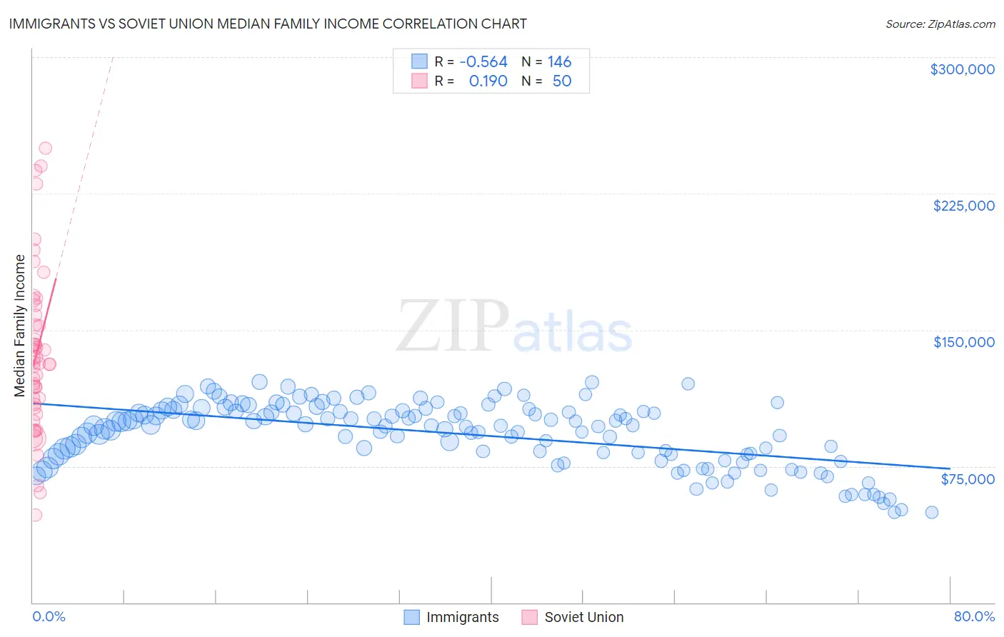 Immigrants vs Soviet Union Median Family Income
