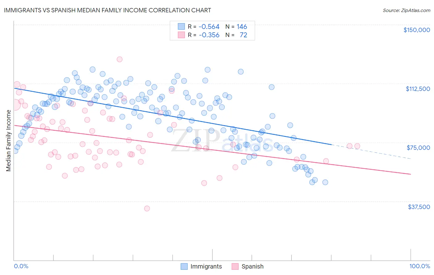 Immigrants vs Spanish Median Family Income