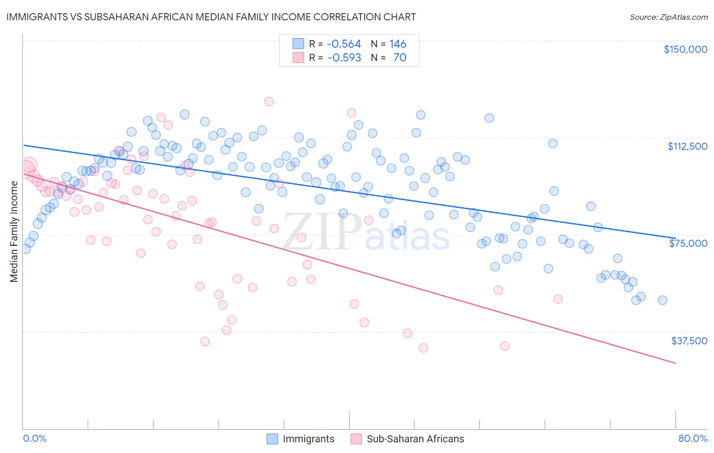 Immigrants vs Subsaharan African Median Family Income