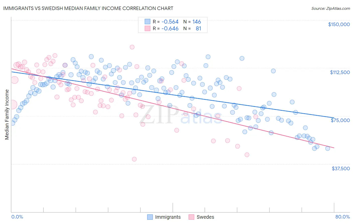 Immigrants vs Swedish Median Family Income