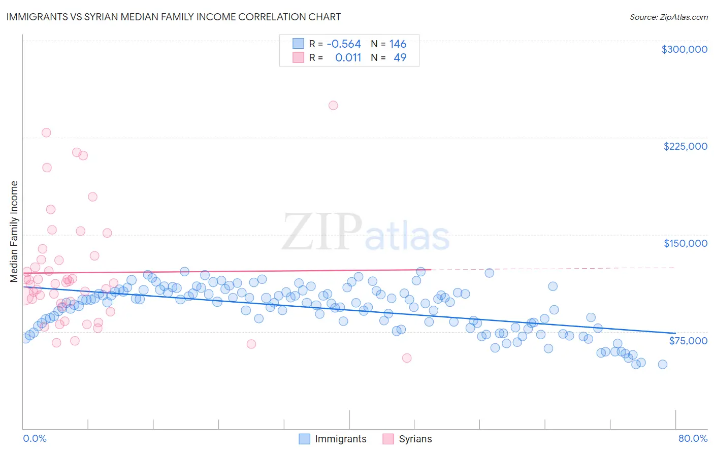 Immigrants vs Syrian Median Family Income