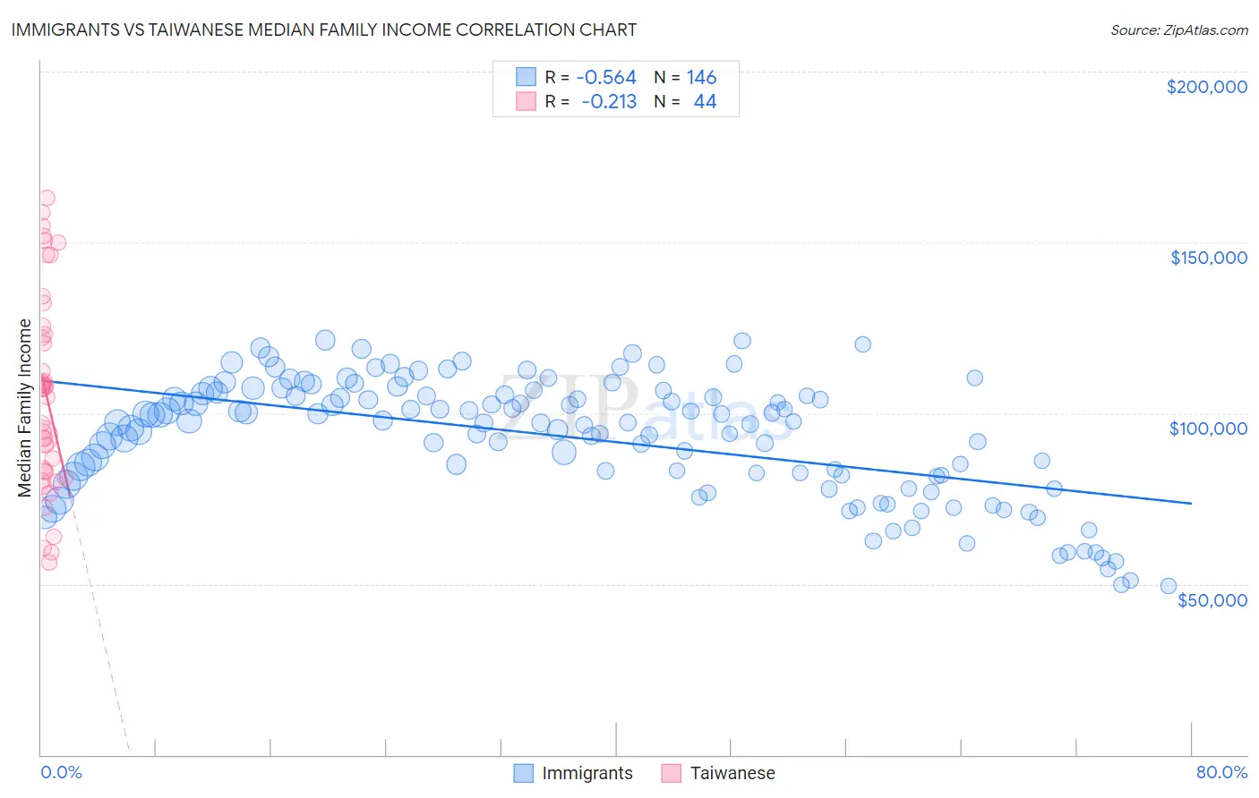Immigrants vs Taiwanese Median Family Income