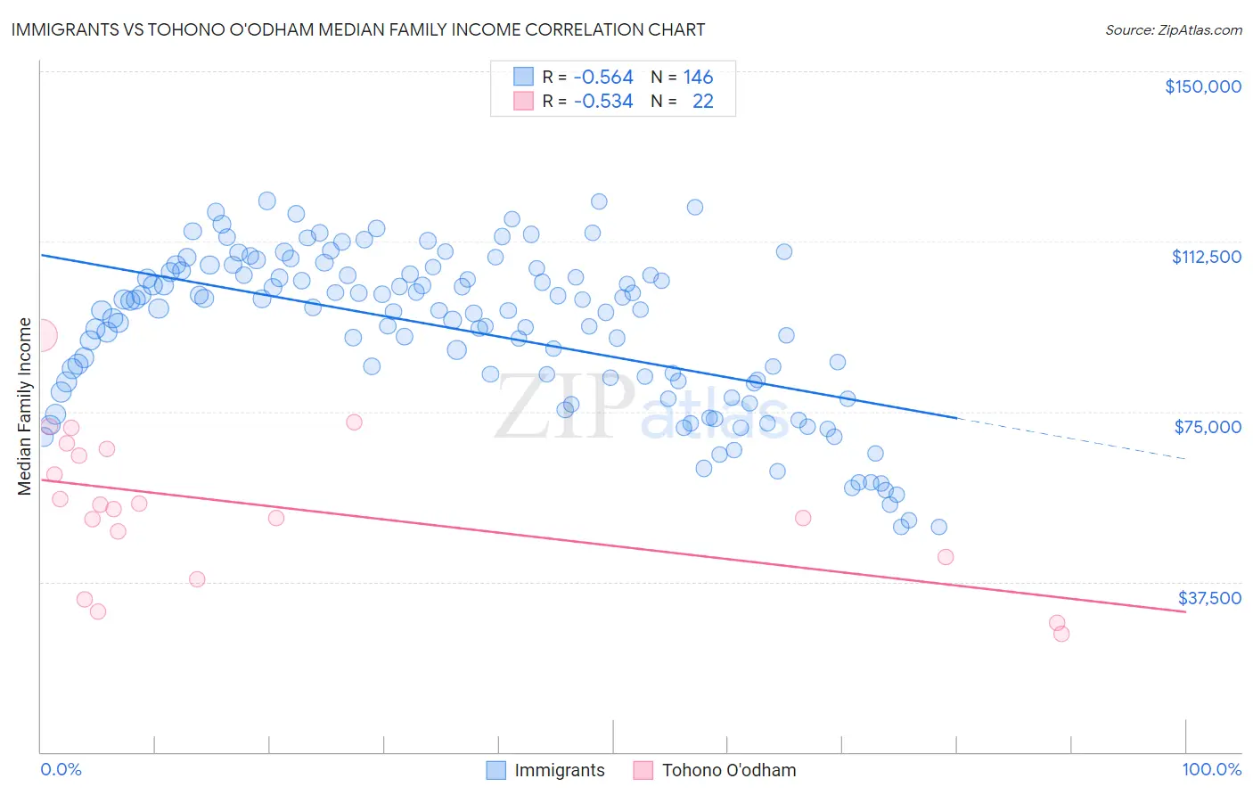Immigrants vs Tohono O'odham Median Family Income