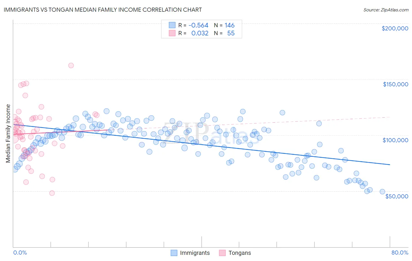 Immigrants vs Tongan Median Family Income