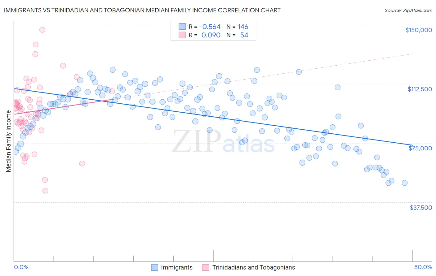 Immigrants vs Trinidadian and Tobagonian Median Family Income