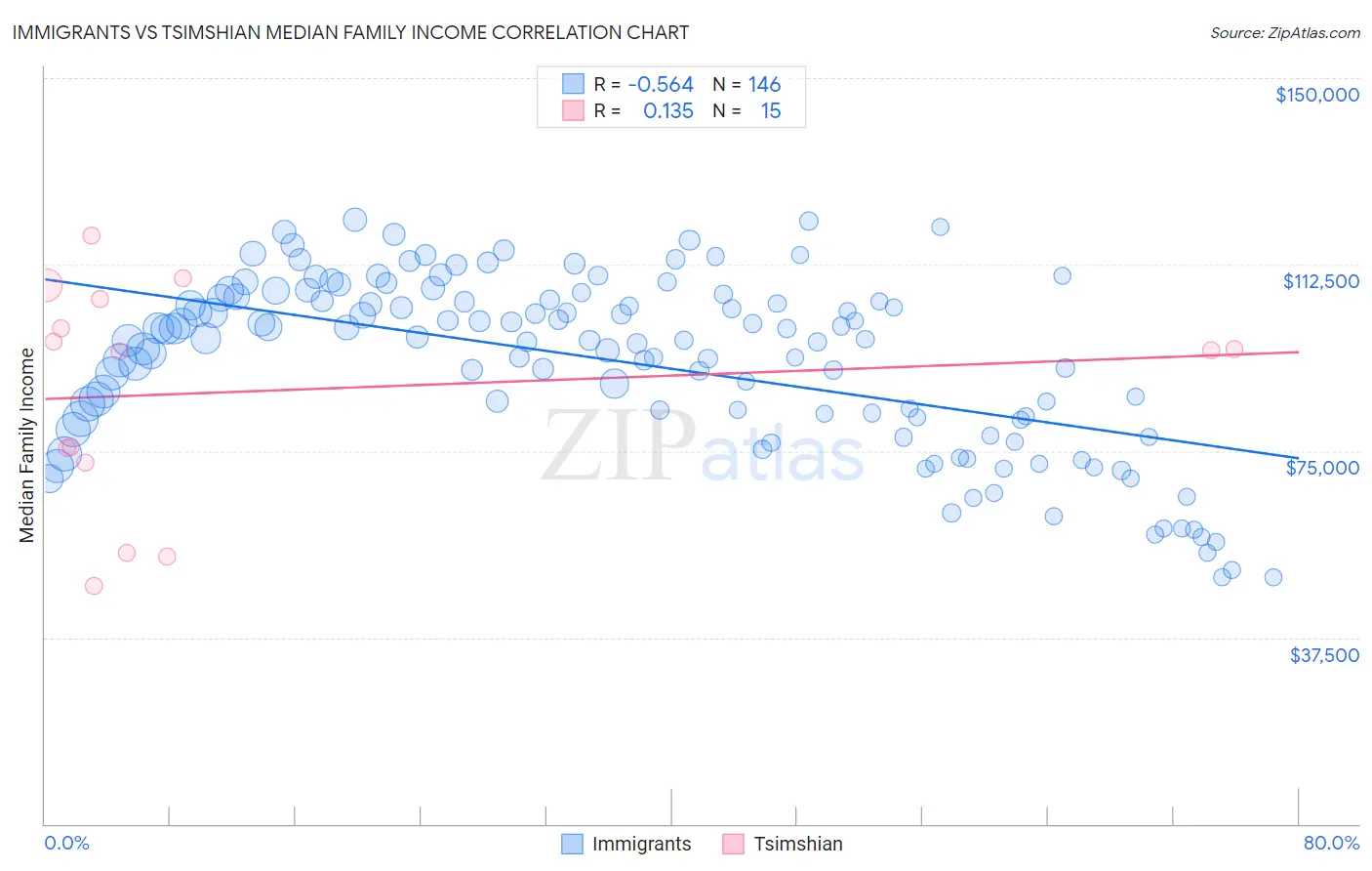 Immigrants vs Tsimshian Median Family Income