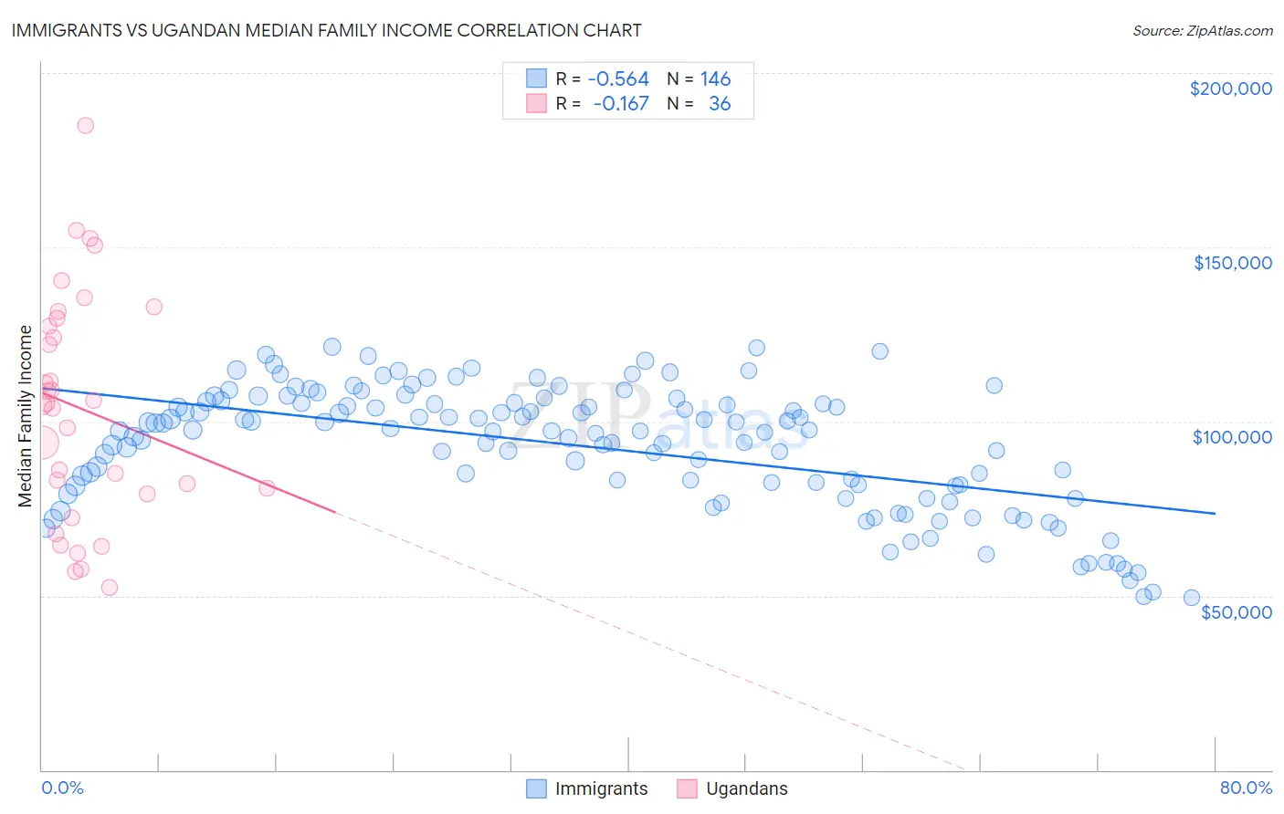 Immigrants vs Ugandan Median Family Income