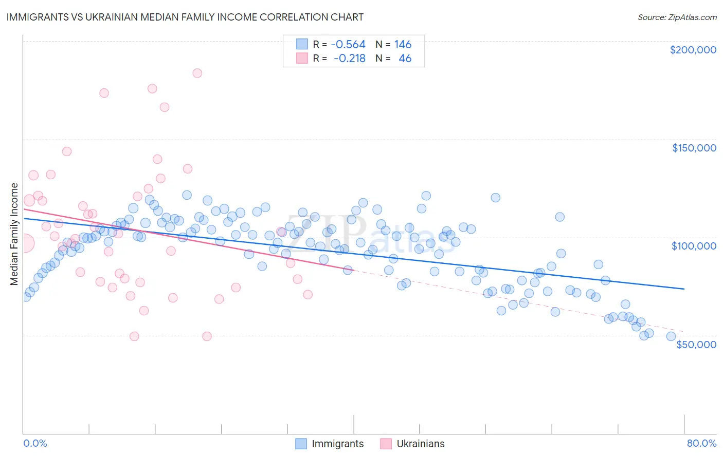 Immigrants vs Ukrainian Median Family Income