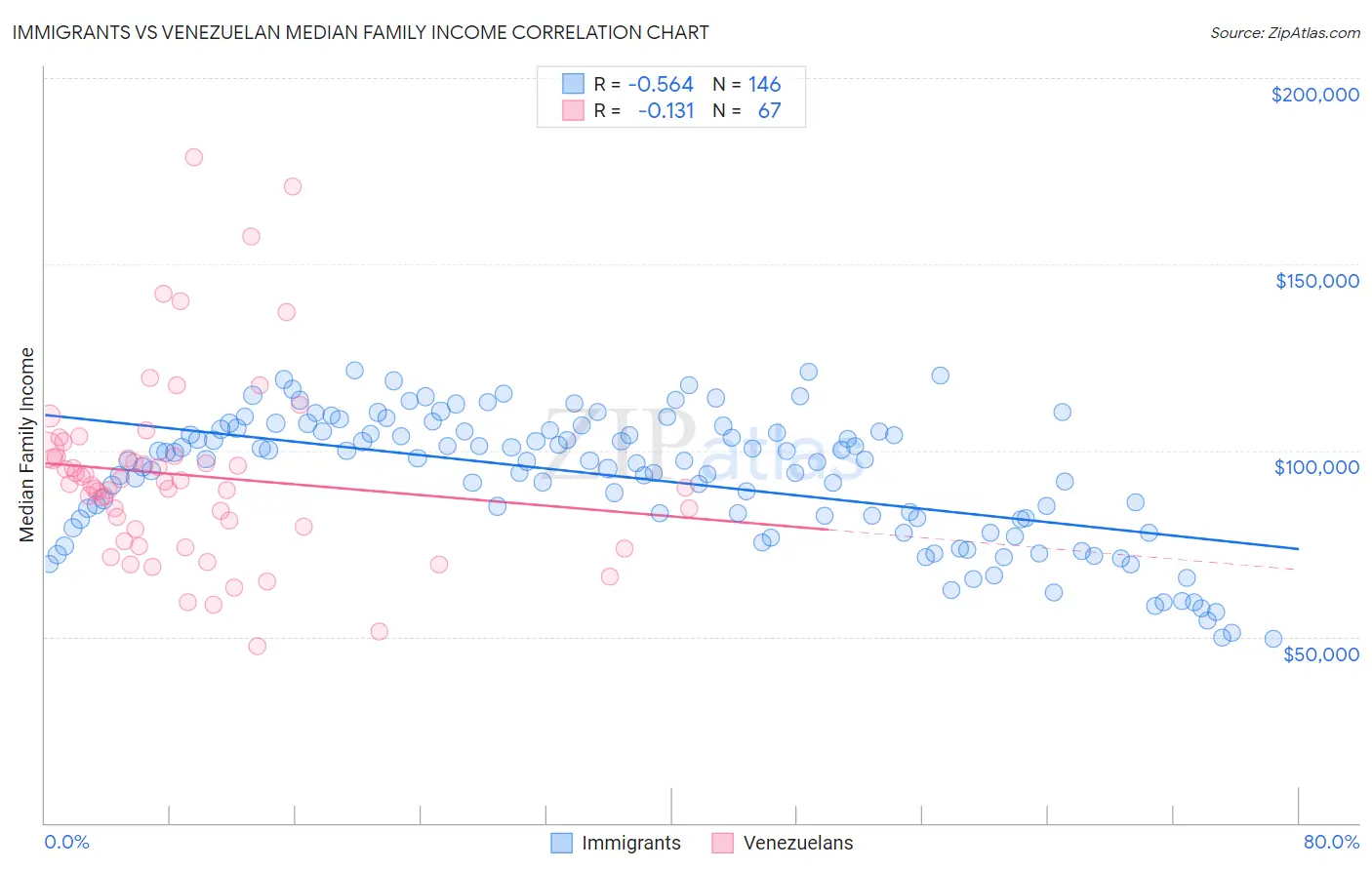 Immigrants vs Venezuelan Median Family Income