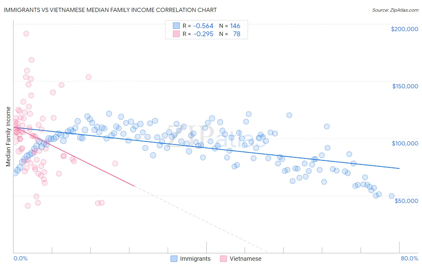 Immigrants vs Vietnamese Median Family Income