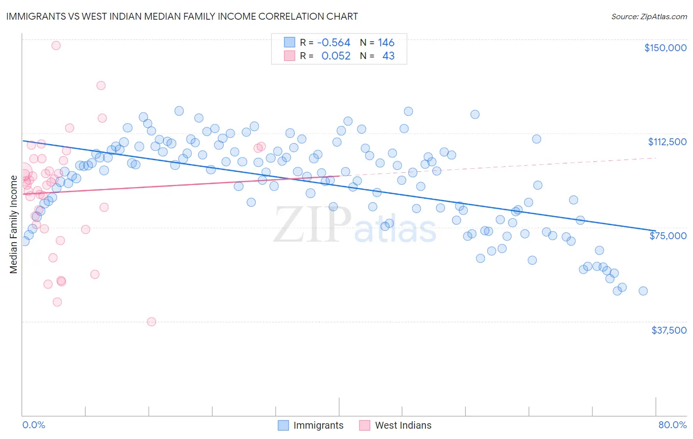 Immigrants vs West Indian Median Family Income