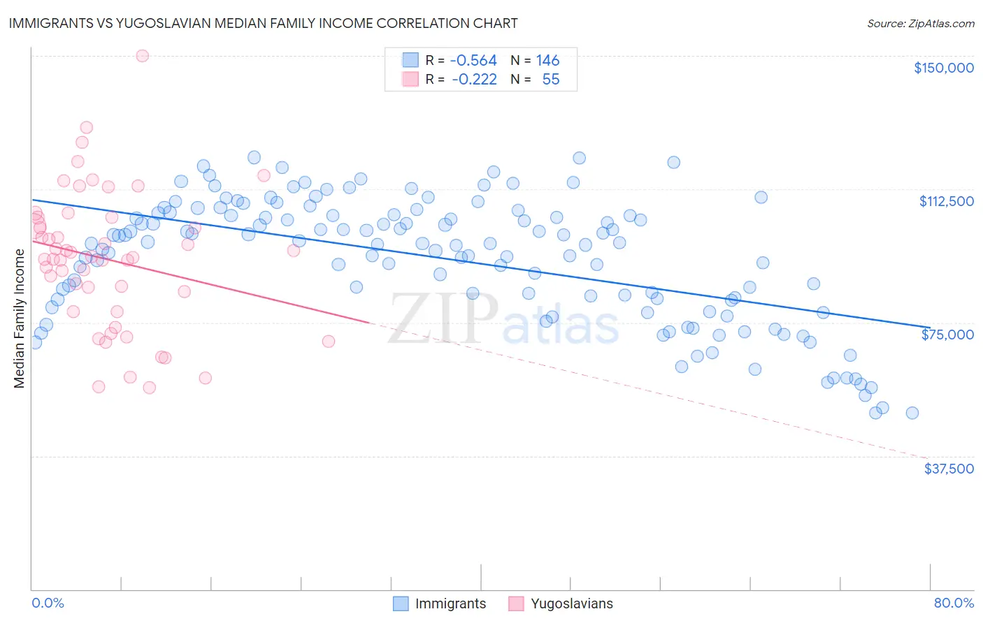 Immigrants vs Yugoslavian Median Family Income
