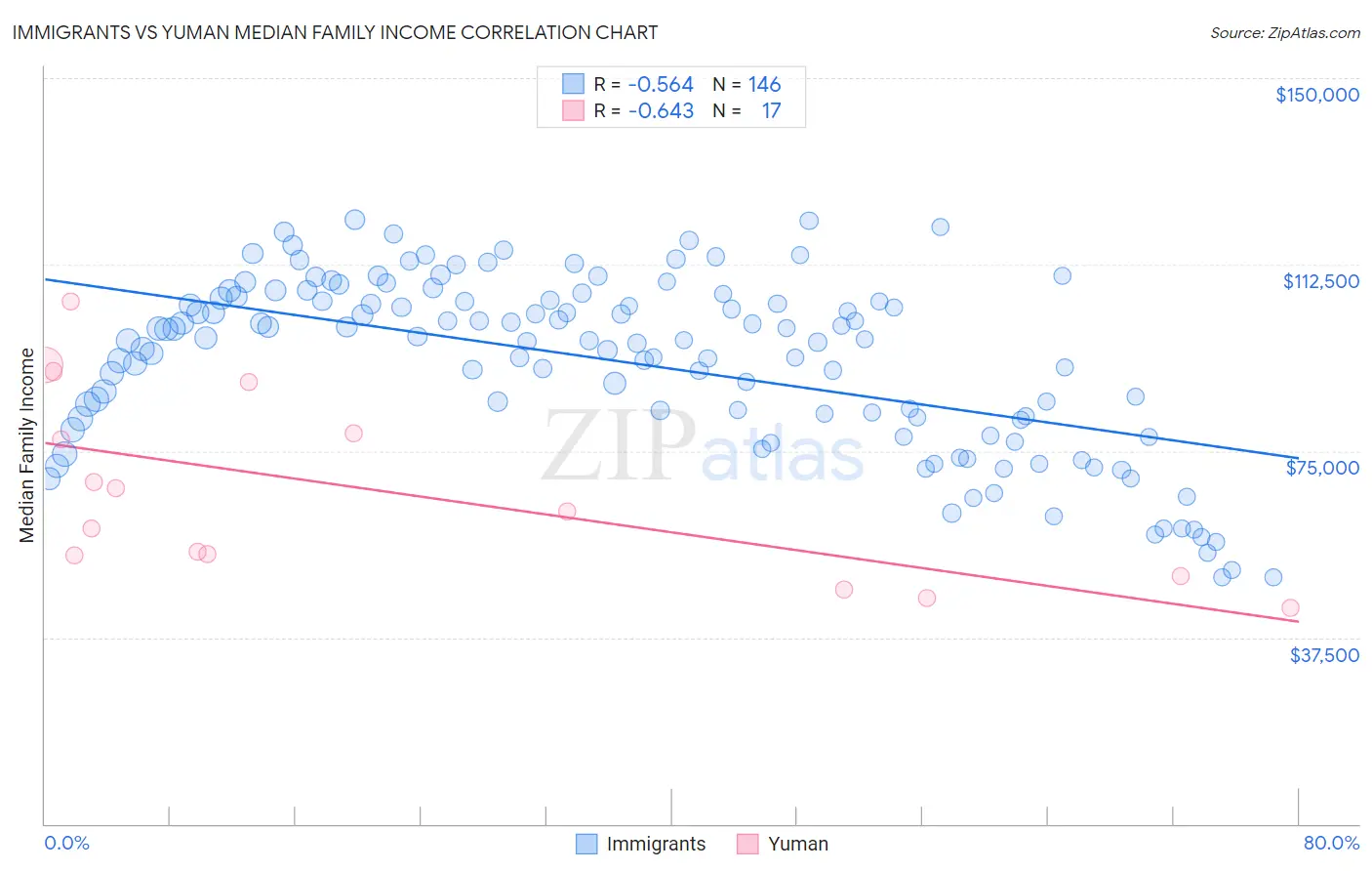 Immigrants vs Yuman Median Family Income