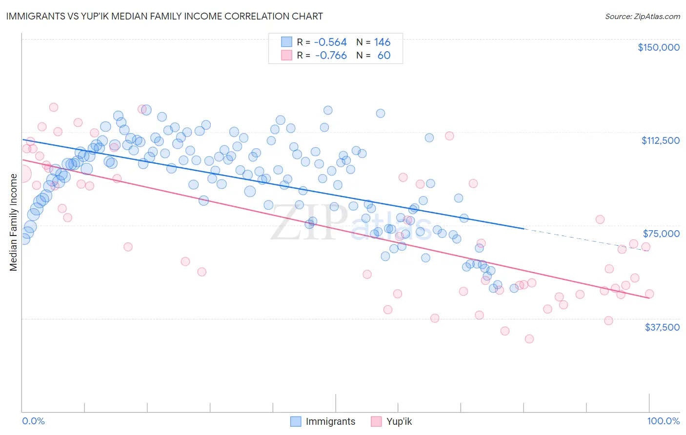 Immigrants vs Yup'ik Median Family Income