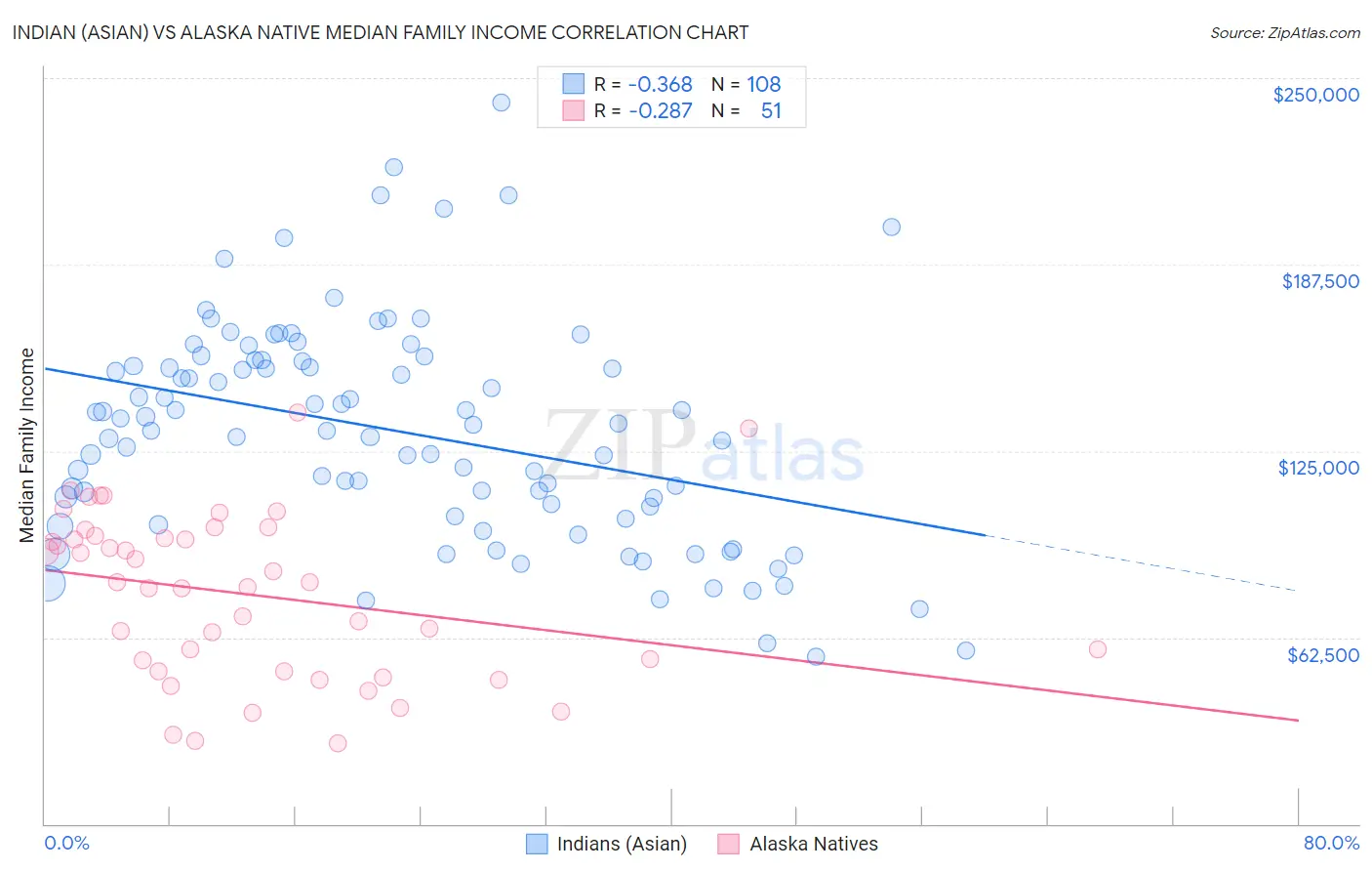 Indian (Asian) vs Alaska Native Median Family Income