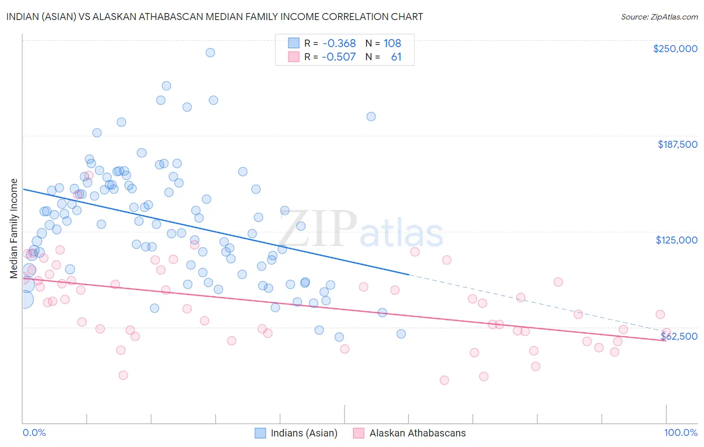 Indian (Asian) vs Alaskan Athabascan Median Family Income