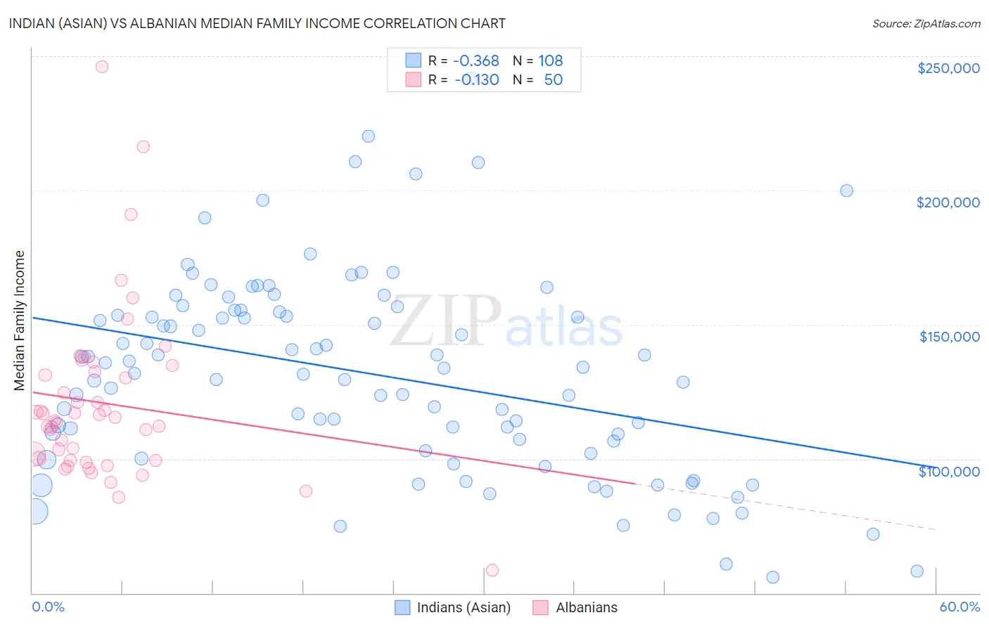 Indian (Asian) vs Albanian Median Family Income