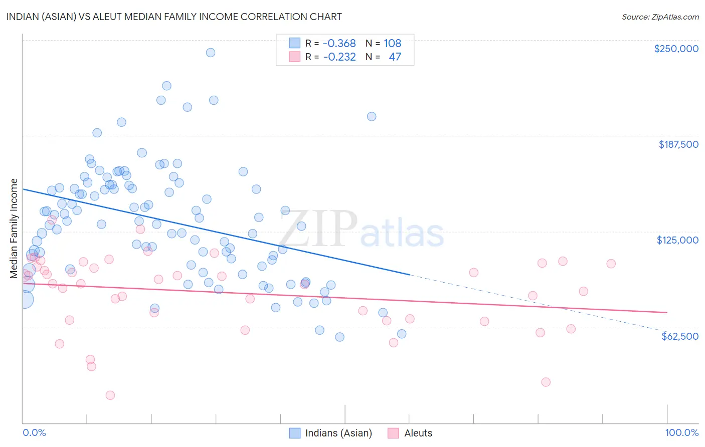 Indian (Asian) vs Aleut Median Family Income