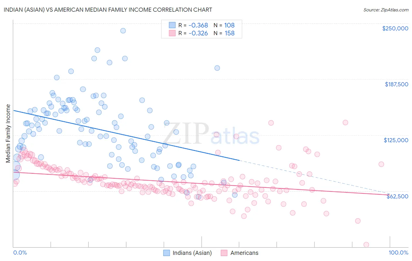 Indian (Asian) vs American Median Family Income