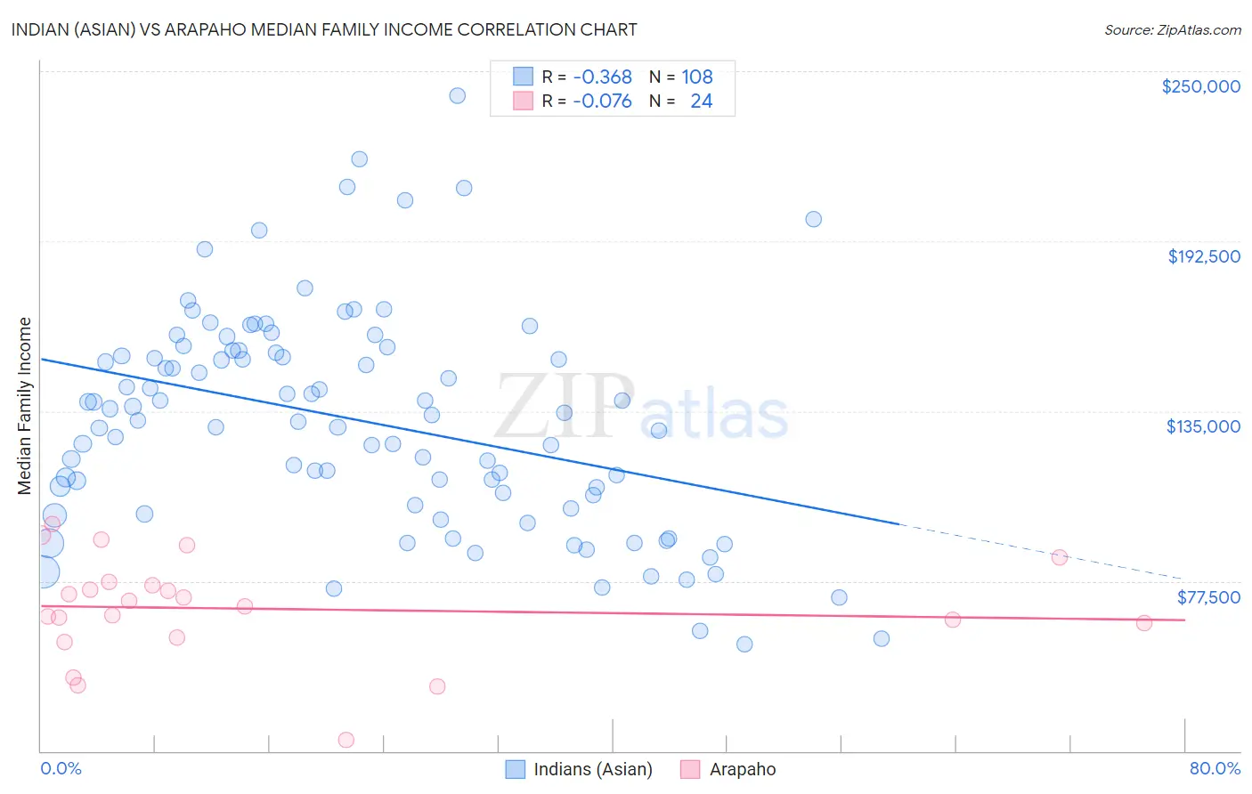 Indian (Asian) vs Arapaho Median Family Income