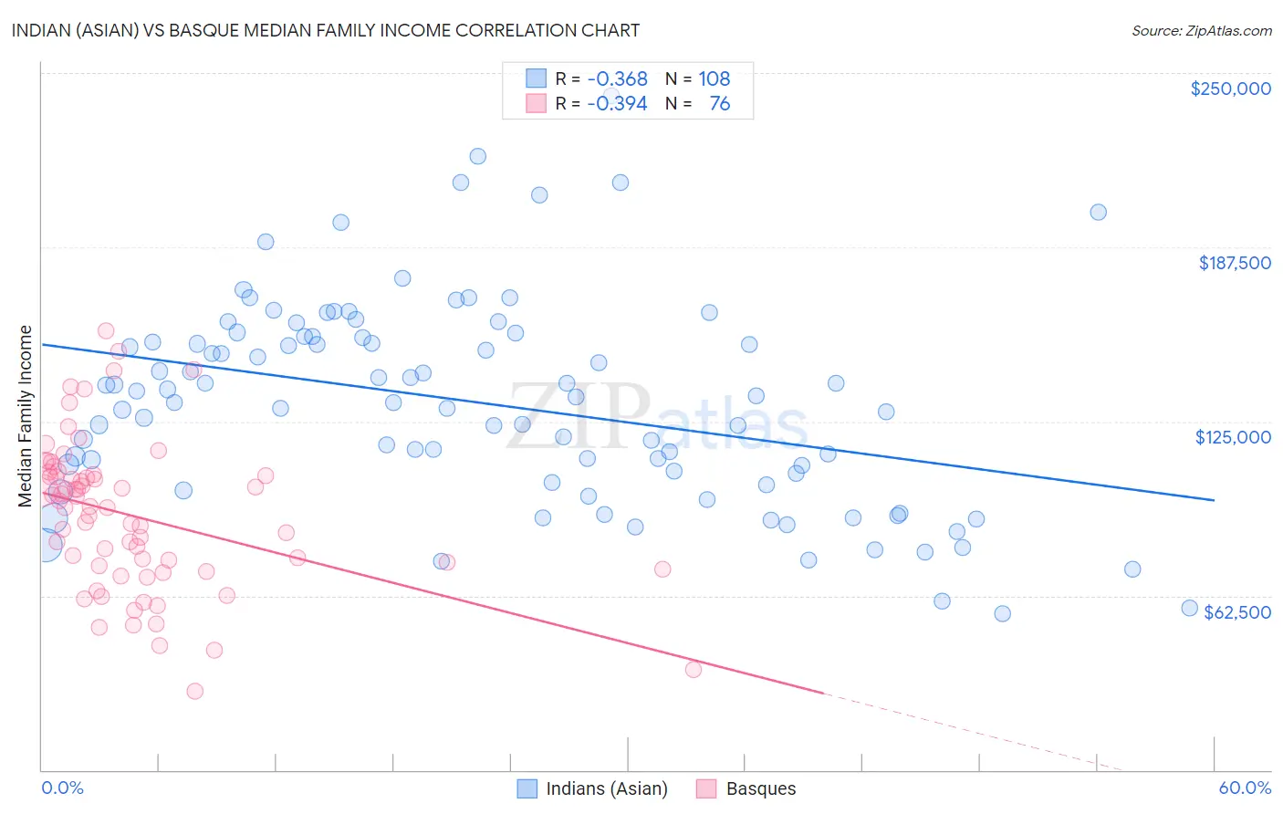 Indian (Asian) vs Basque Median Family Income
