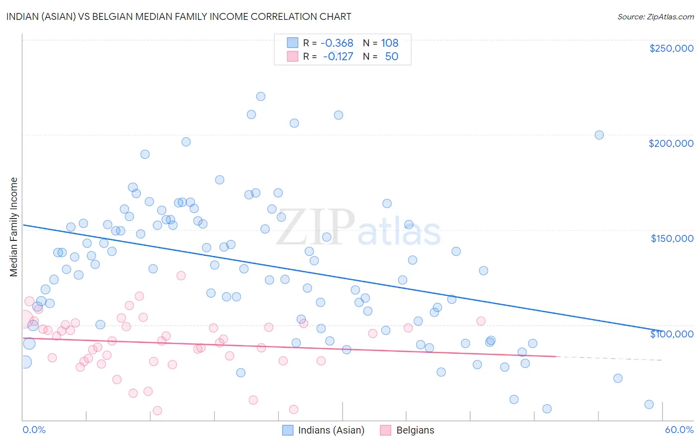 Indian (Asian) vs Belgian Median Family Income