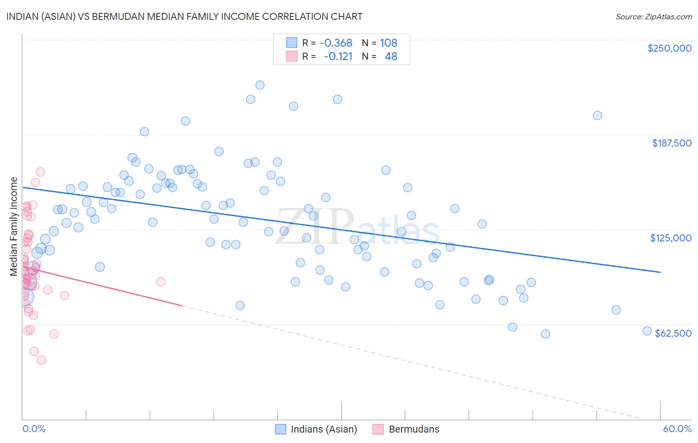 Indian (Asian) vs Bermudan Median Family Income