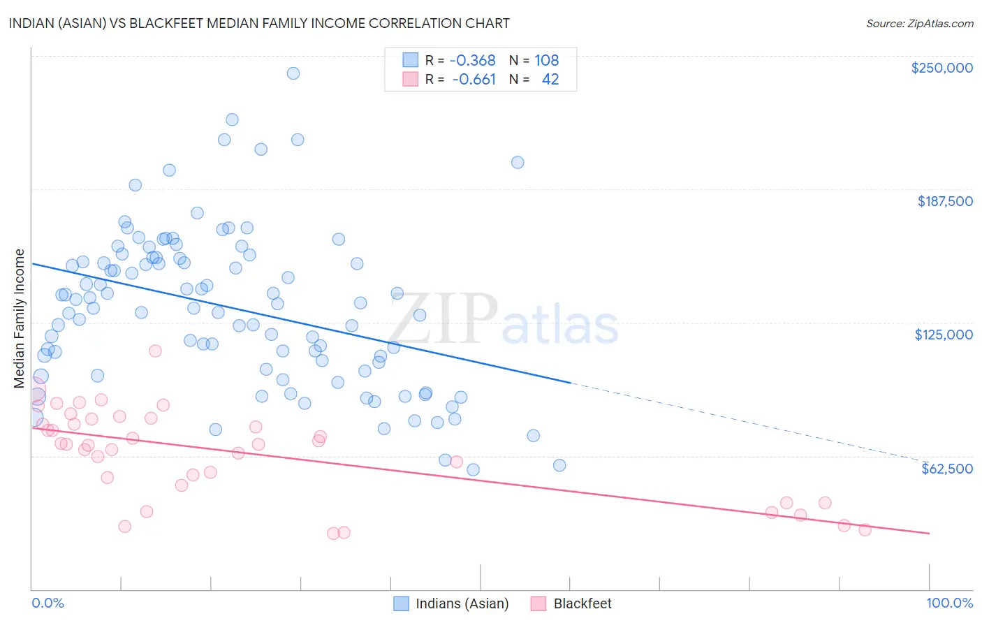 Indian (Asian) vs Blackfeet Median Family Income