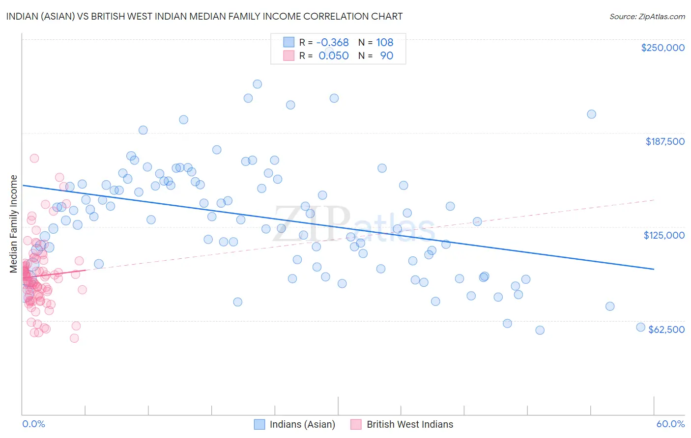 Indian (Asian) vs British West Indian Median Family Income