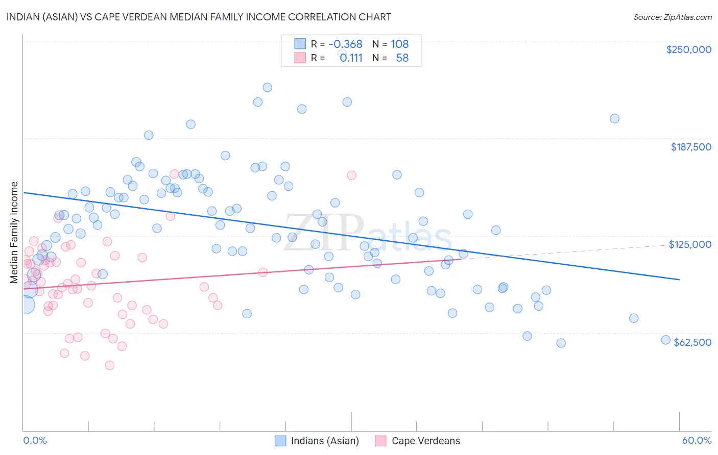Indian (Asian) vs Cape Verdean Median Family Income