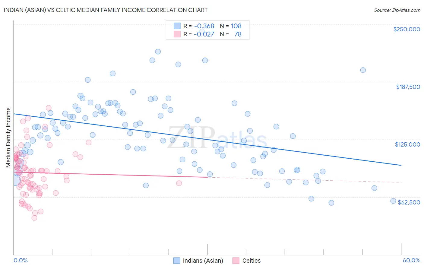 Indian (Asian) vs Celtic Median Family Income