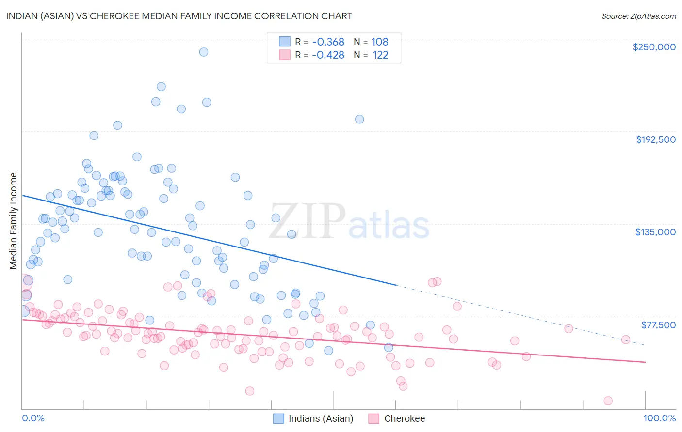 Indian (Asian) vs Cherokee Median Family Income