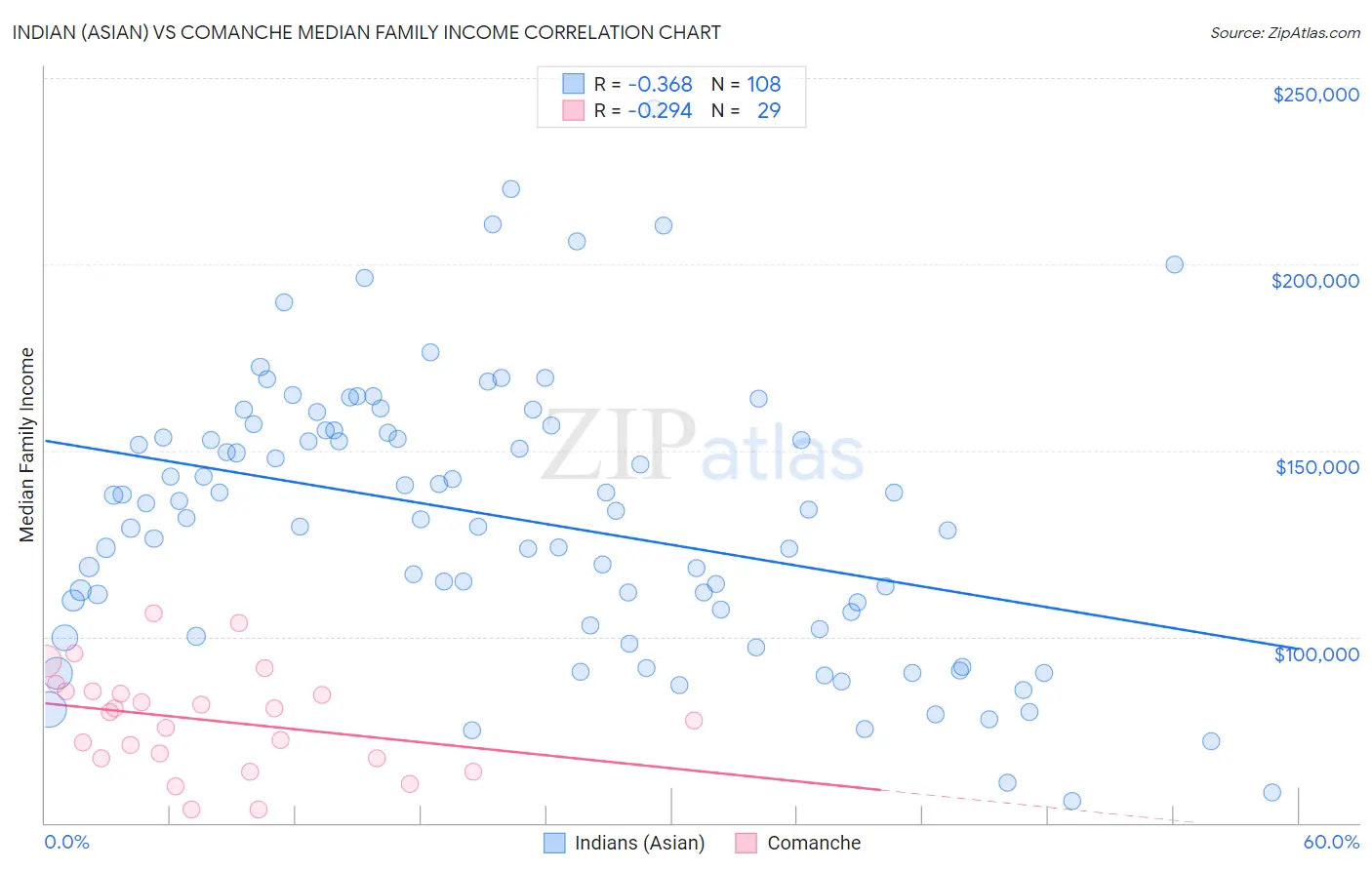 Indian (Asian) vs Comanche Median Family Income