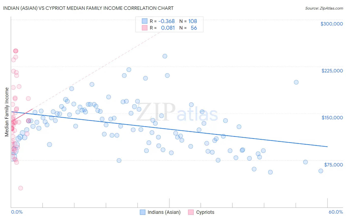 Indian (Asian) vs Cypriot Median Family Income