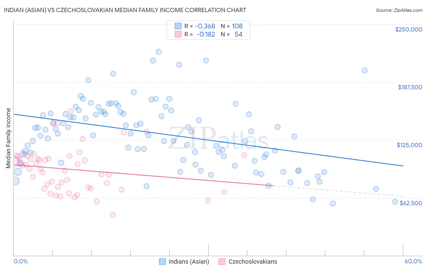 Indian (Asian) vs Czechoslovakian Median Family Income