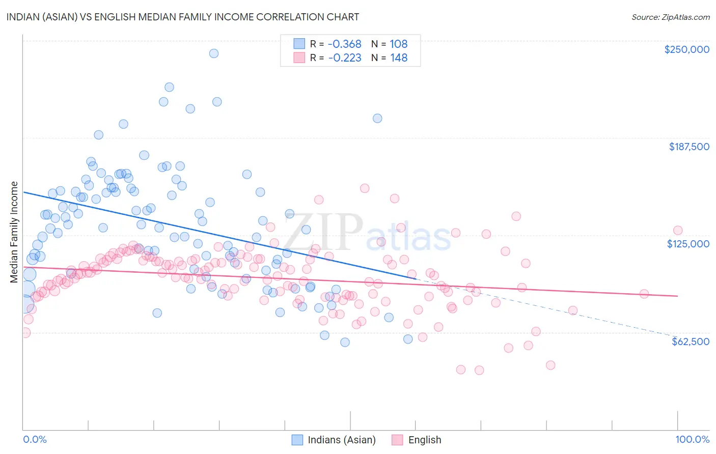 Indian (Asian) vs English Median Family Income