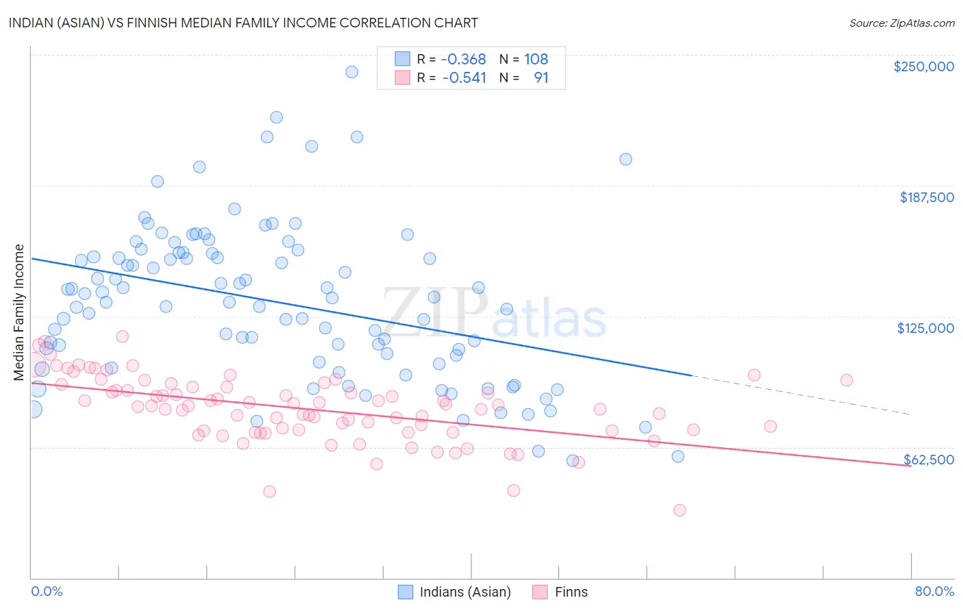 Indian (Asian) vs Finnish Median Family Income