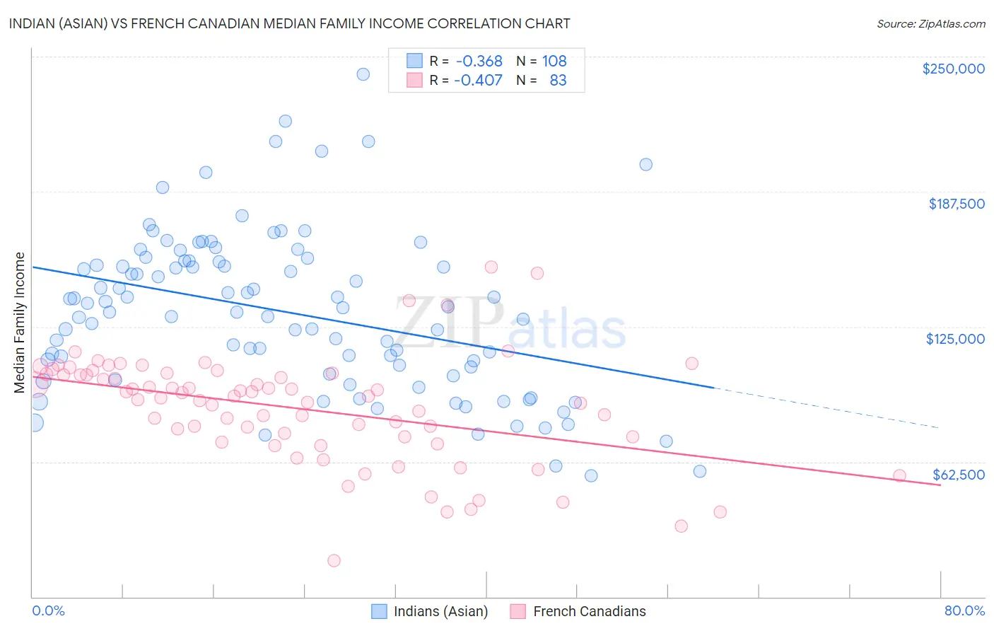 Indian (Asian) vs French Canadian Median Family Income