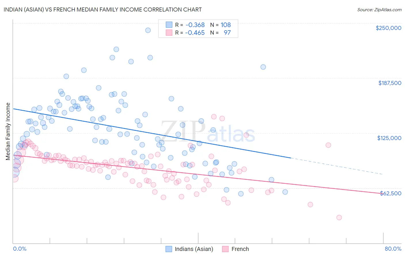Indian (Asian) vs French Median Family Income