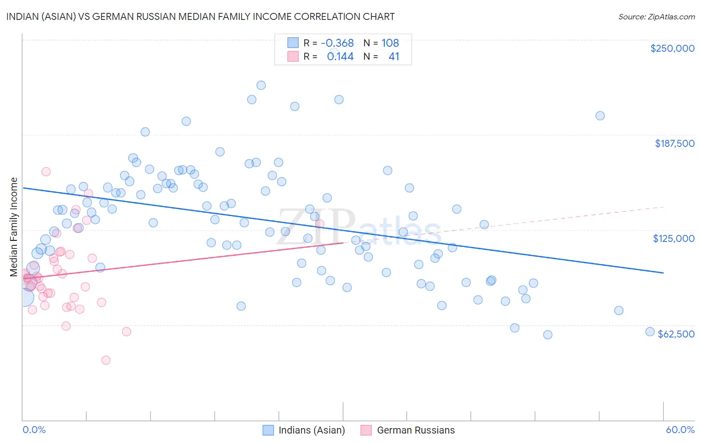 Indian (Asian) vs German Russian Median Family Income