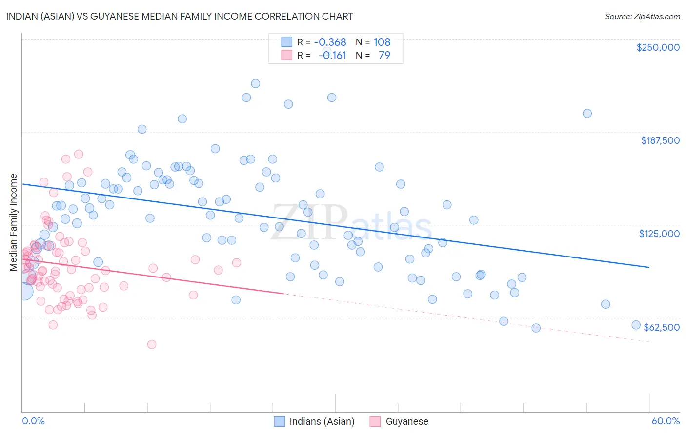 Indian (Asian) vs Guyanese Median Family Income