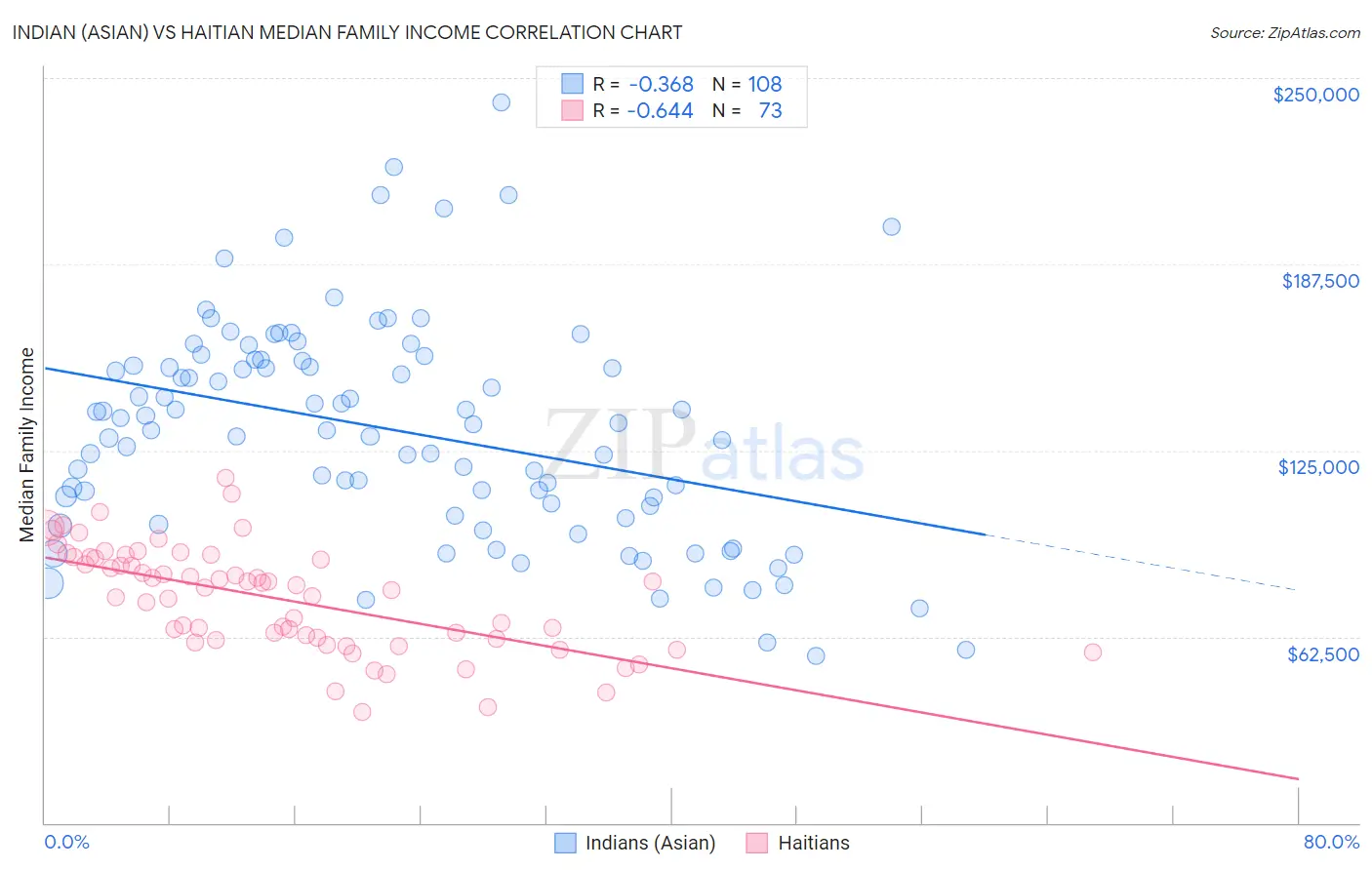 Indian (Asian) vs Haitian Median Family Income
