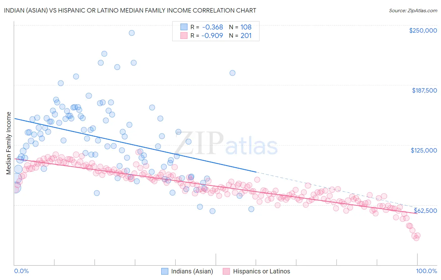Indian (Asian) vs Hispanic or Latino Median Family Income