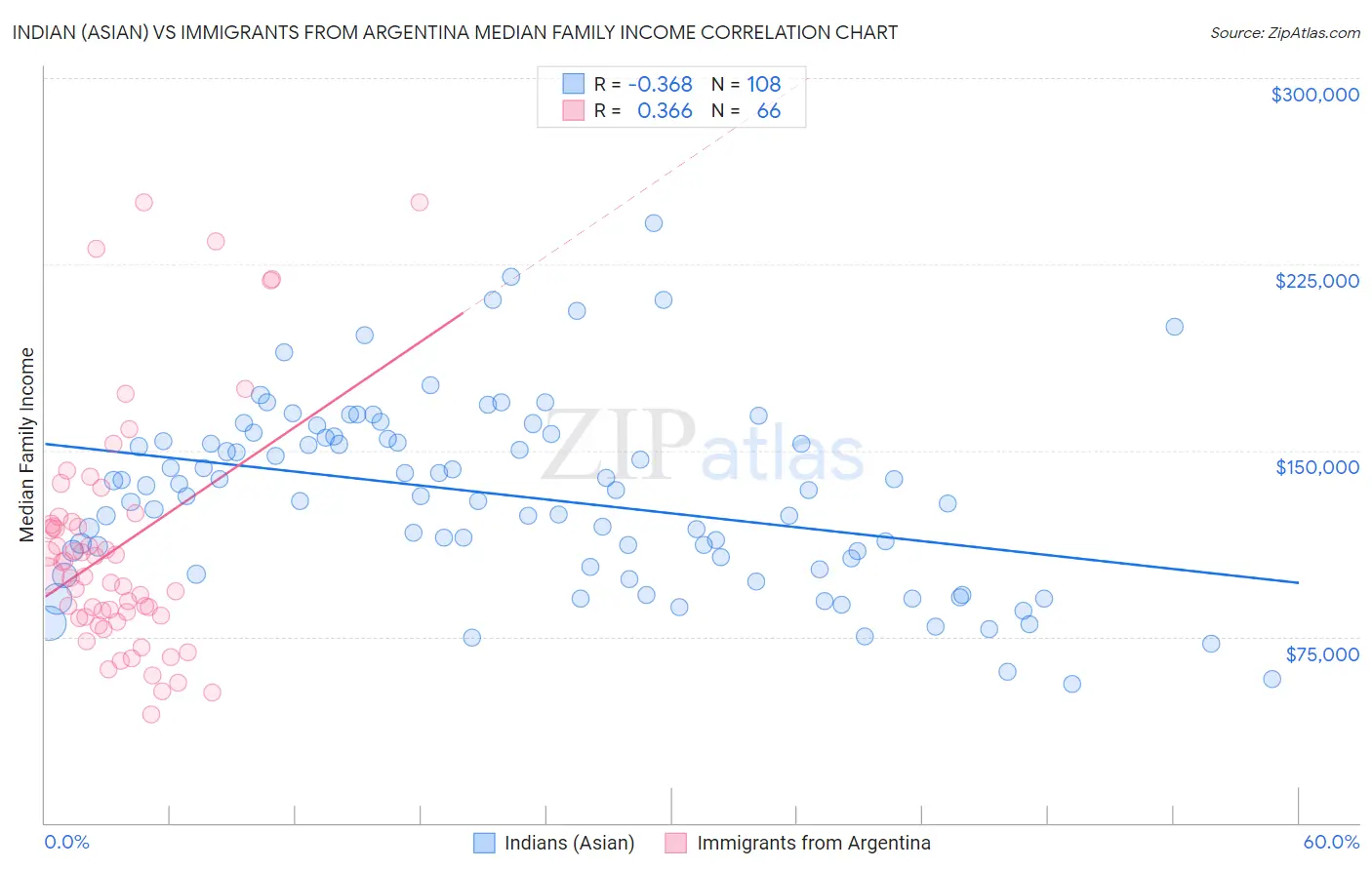 Indian (Asian) vs Immigrants from Argentina Median Family Income