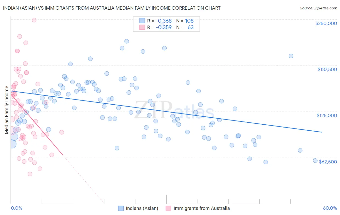 Indian (Asian) vs Immigrants from Australia Median Family Income