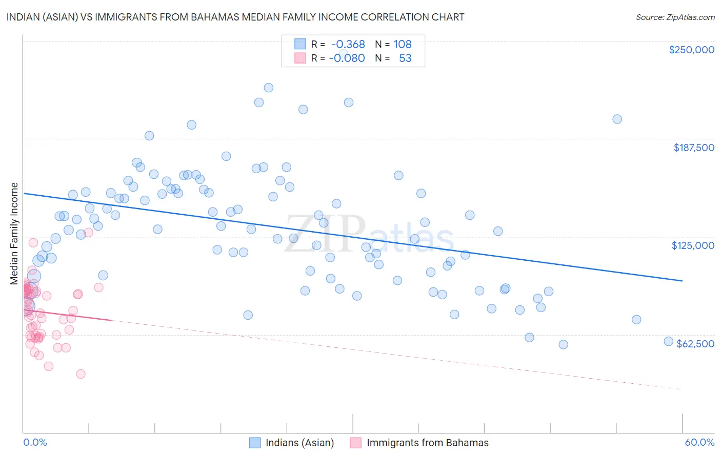 Indian (Asian) vs Immigrants from Bahamas Median Family Income