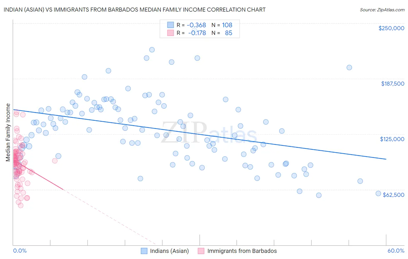 Indian (Asian) vs Immigrants from Barbados Median Family Income