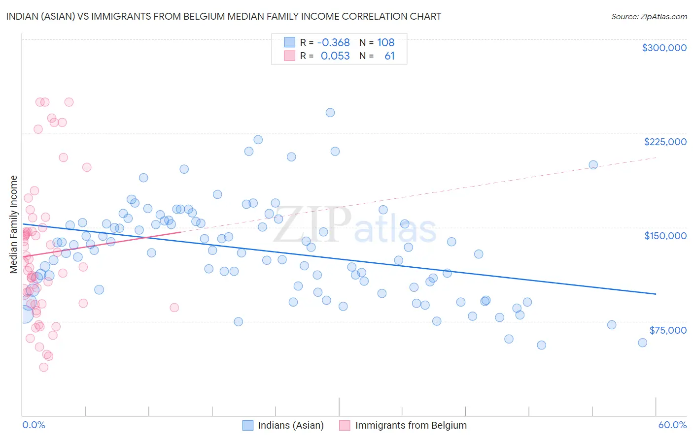 Indian (Asian) vs Immigrants from Belgium Median Family Income